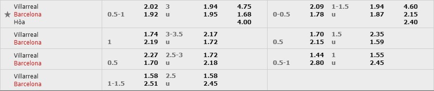Tỷ lệ kèo trận đấu Villarreal vs Barcelona Villarreal vs Barcelona, nhận định bóng đá đêm nay, soi kèo bóng đá, tỷ lệ kèo, nhận định Villarreal vs Barcelona, dự đoán kết quả bóng đá, dự đoán Villarreal vs Barcelona