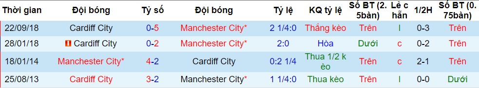 Lịch sử đối đầu giữa Man City và Cardiff Man City vs Cardiff, nhận định bóng đá đêm nay, soi kèo bóng đá, tỷ lệ kèo, nhận định Man City vs Cardiff, dự đoán kết quả bóng đá, dự đoán Man City vs Cardiff