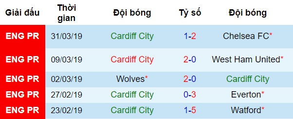 Phong độ gần đây của Cardiff Man City vs Cardiff, nhận định bóng đá đêm nay, soi kèo bóng đá, tỷ lệ kèo, nhận định Man City vs Cardiff, dự đoán kết quả bóng đá, dự đoán Man City vs Cardiff