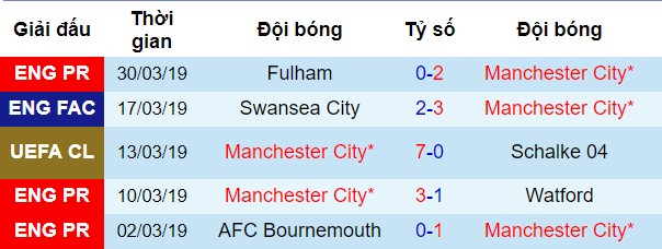 Phong độ gần đây của Man City Man City vs Cardiff, nhận định bóng đá đêm nay, soi kèo bóng đá, tỷ lệ kèo, nhận định Man City vs Cardiff, dự đoán kết quả bóng đá, dự đoán Man City vs Cardiff