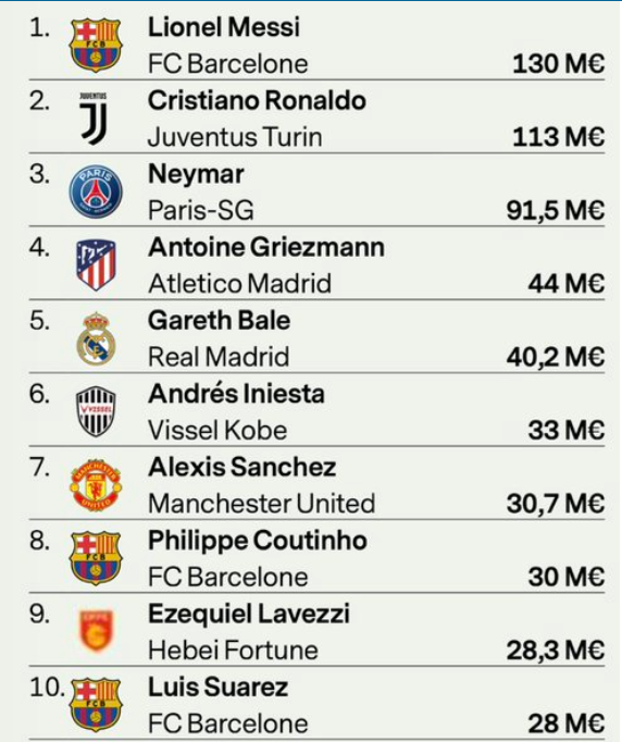 Top 10 cầu thủ có thu nhập cao nhất thế giới top earn, messi, ronaldo, neymar, griezmann, bale, iniesta, sanchez, mu, man utd, barca, barcelona, real, juventus