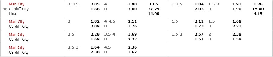 Tỷ lệ kèo trận đấu Man City vs Cardiff Man City vs Cardiff, nhận định bóng đá đêm nay, soi kèo bóng đá, tỷ lệ kèo, nhận định Man City vs Cardiff, dự đoán kết quả bóng đá, dự đoán Man City vs Cardiff