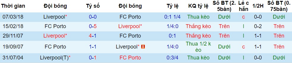 Lịch sử đối đầu giữa Liverpool và Porto Liverpool vs Porto, nhận định bóng đá đêm nay, soi kèo bóng đá, tỷ lệ kèo, nhận định Liverpool vs Porto, dự đoán kết quả bóng đá, dự đoán Liverpool vs Porto