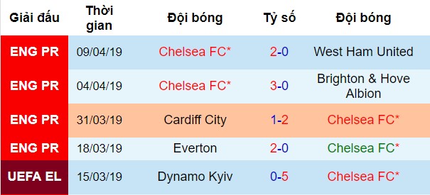 Phong độ gần đây của Chelsea Slavia Prague vs Chelsea, nhận định bóng đá đêm nay, soi kèo bóng đá, tỷ lệ kèo, nhận định Slavia Prague vs Chelsea, dự đoán kết quả bóng đá, dự đoán Slavia Prague vs Chelsea