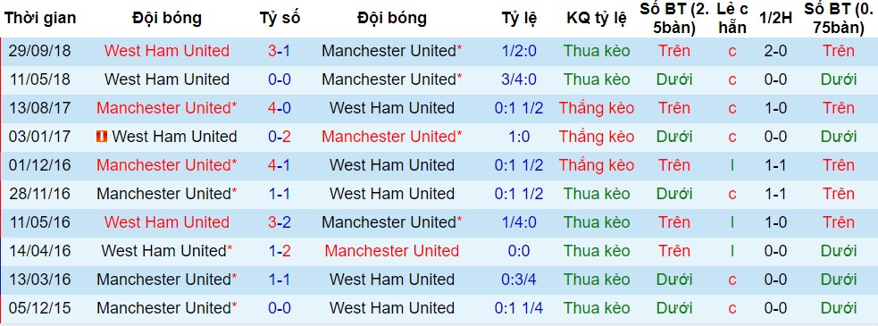 Lịch sử đối đầu giữa MU và West Ham Ngoại hạng anh, vòng 34 ngoại hạng anh, epl, premier league, MU vs West Ham, nhận định bóng đá đêm nay, soi kèo bóng đá, tỷ lệ kèo, nhận định MU vs West Ham, dự đoán kết quả bóng đá, dự đoán MU vs West Ham