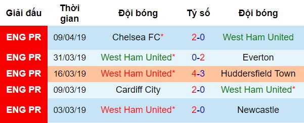 Phong độ gần đây của West Ham Ngoại hạng anh, vòng 34 ngoại hạng anh, epl, premier league, MU vs West Ham, nhận định bóng đá đêm nay, soi kèo bóng đá, tỷ lệ kèo, nhận định MU vs West Ham, dự đoán kết quả bóng đá, dự đoán MU vs West Ham
