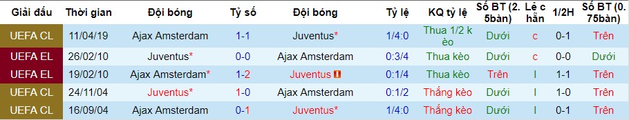 Lịch sử đối đầu giữa Juventus và Ajax Juventus vs Ajax, nhận định bóng đá đêm nay, soi kèo bóng đá, tỷ lệ kèo, nhận định Juventus vs Ajax, dự đoán kết quả bóng đá, dự đoán Juventus vs Ajax