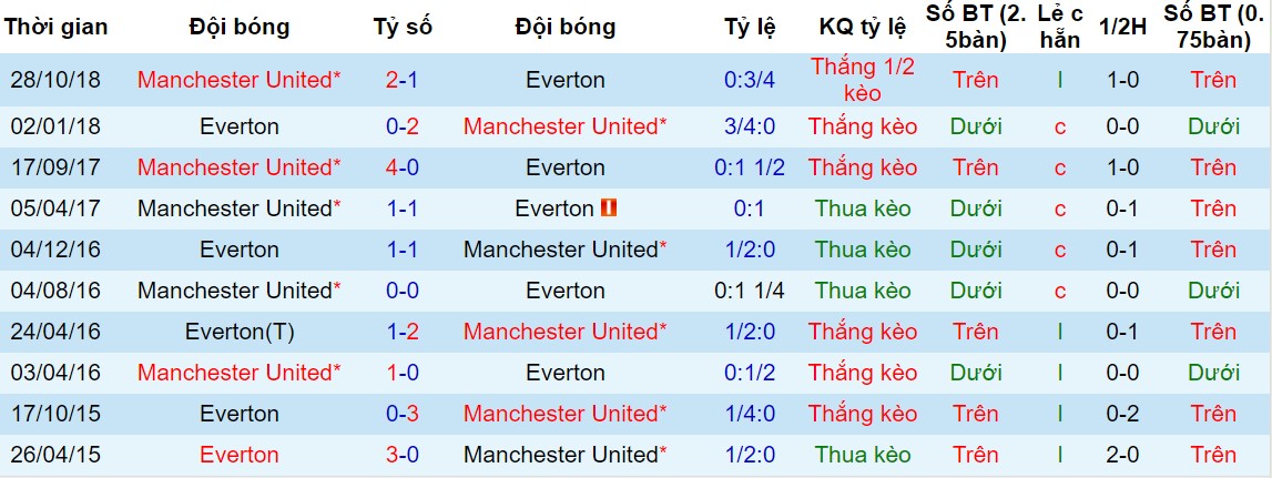 Lịch sử đối đầu giữa Everton và MU Everton vs MU, nhận định bóng đá đêm nay, soi kèo bóng đá, tỷ lệ kèo, nhận định Everton vs MU, dự đoán kết quả bóng đá, dự đoán Everton vs MU