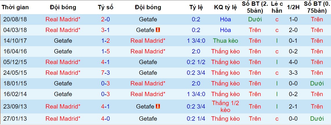 Lịch sử đối đầu giữa Getafe và Real Madrid Getafe vs Real Madrid, nhận định bóng đá đêm nay, soi kèo bóng đá, tỷ lệ kèo, nhận định Getafe vs Real Madrid, dự đoán kết quả bóng đá, dự đoán Getafe vs Real Madrid