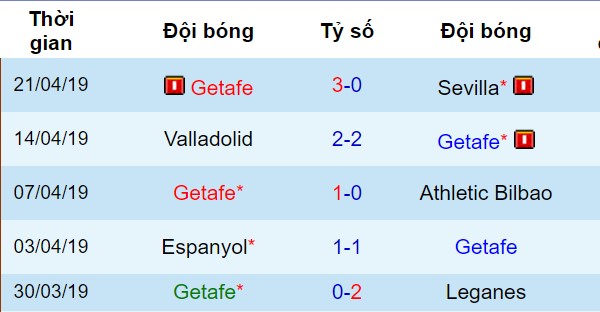Phong độ gần đây của Getafe Getafe vs Real Madrid, nhận định bóng đá đêm nay, soi kèo bóng đá, tỷ lệ kèo, nhận định Getafe vs Real Madrid, dự đoán kết quả bóng đá, dự đoán Getafe vs Real Madrid