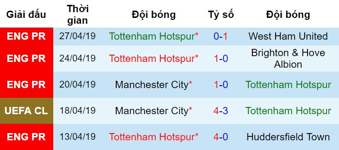 Phong độ gần đây của Tottenham Tottenham vs Ajax, nhận định bóng đá đêm nay, soi kèo bóng đá, tỷ lệ kèo, nhận định Tottenham vs Ajax, dự đoán kết quả bóng đá, dự đoán Tottenham vs Ajax