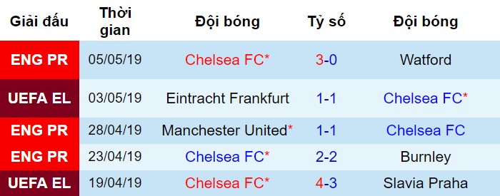Phong độ gần đây của Chelsea Chelsea vs Frankfurt, nhận định bóng đá đêm nay, soi kèo bóng đá, tỷ lệ kèo, nhận định Chelsea vs Frankfurt, dự đoán kết quả bóng đá, dự đoán Chelsea vs Frankfurt