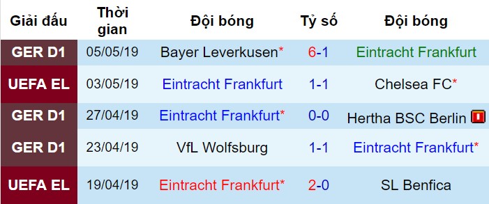 Phong độ gần đây của Frankfurt Chelsea vs Frankfurt, nhận định bóng đá đêm nay, soi kèo bóng đá, tỷ lệ kèo, nhận định Chelsea vs Frankfurt, dự đoán kết quả bóng đá, dự đoán Chelsea vs Frankfurt