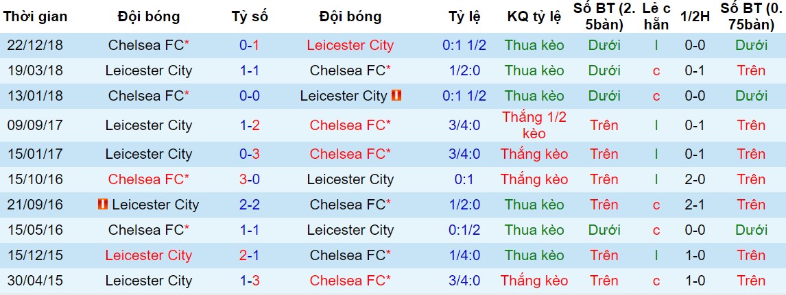 Lịch sử đối đầu giữa Leicester vs Chelsea Leicester vs Chelsea, nhận định bóng đá đêm nay, soi kèo bóng đá, tỷ lệ kèo, nhận định Leicester vs Chelsea, dự đoán kết quả bóng đá, dự đoán Leicester vs Chelsea