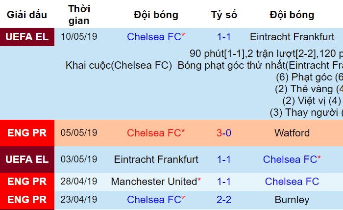 Phong độ gần đây của Chelsea Leicester vs Chelsea, nhận định bóng đá đêm nay, soi kèo bóng đá, tỷ lệ kèo, nhận định Leicester vs Chelsea, dự đoán kết quả bóng đá, dự đoán Leicester vs Chelsea