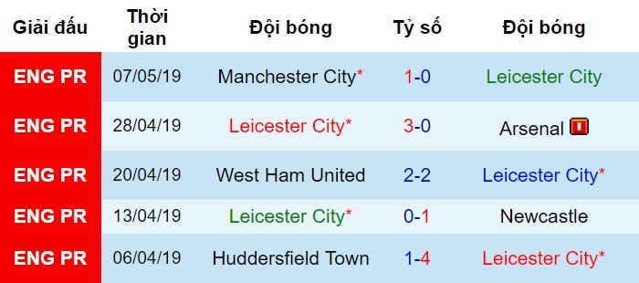 Phong độ gần đây của Leicester Leicester vs Chelsea, nhận định bóng đá đêm nay, soi kèo bóng đá, tỷ lệ kèo, nhận định Leicester vs Chelsea, dự đoán kết quả bóng đá, dự đoán Leicester vs Chelsea