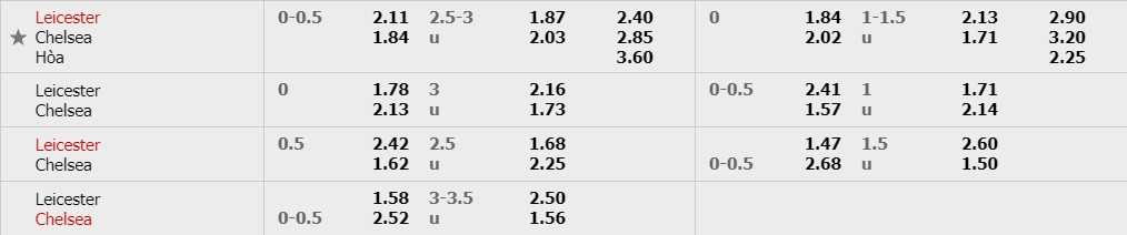 Tỷ lệ kèo trận đấu Leicester vs Chelsea Leicester vs Chelsea, nhận định bóng đá đêm nay, soi kèo bóng đá, tỷ lệ kèo, nhận định Leicester vs Chelsea, dự đoán kết quả bóng đá, dự đoán Leicester vs Chelsea
