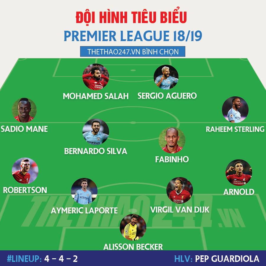 Đội hình tiêu biểu Ngoại hạng Anh mùa giải 2018/19 ngoại hạng anh, nha, premier league, đhtb ngoại hạng anh, van dijk, salah, amn city, liverpool, chelsea