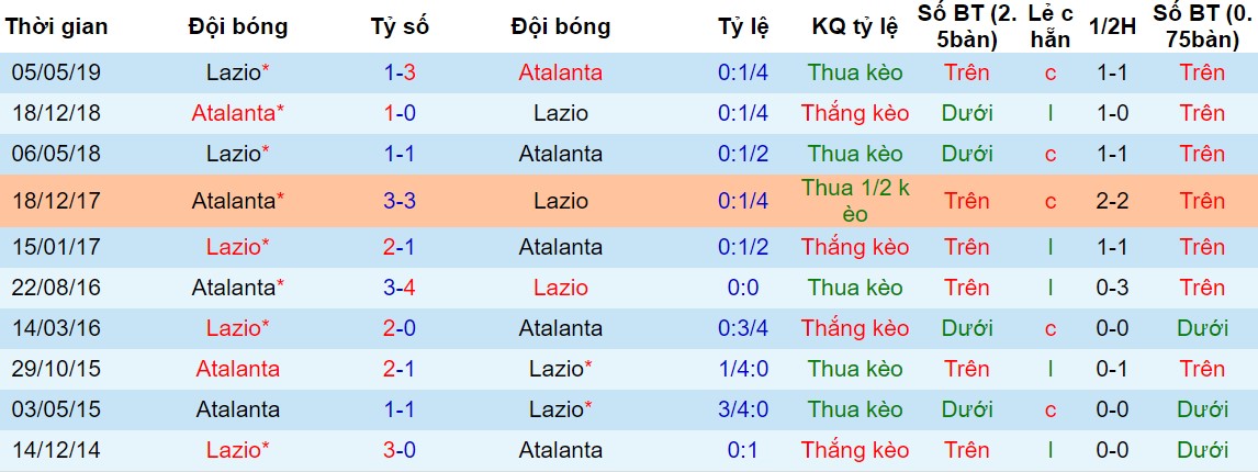 Lịch sử đối đầu giữa Atalanta và Lazio Atalanta vs Lazio, nhận định bóng đá đêm nay, soi kèo bóng đá, tỷ lệ kèo, nhận định Atalanta vs Lazio, dự đoán kết quả bóng đá, dự đoán Atalanta vs Lazio