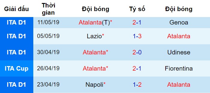Phong độ gần đây của Atalanta Atalanta vs Lazio, nhận định bóng đá đêm nay, soi kèo bóng đá, tỷ lệ kèo, nhận định Atalanta vs Lazio, dự đoán kết quả bóng đá, dự đoán Atalanta vs Lazio