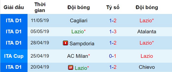Phong độ gần đây của Lazio Atalanta vs Lazio, nhận định bóng đá đêm nay, soi kèo bóng đá, tỷ lệ kèo, nhận định Atalanta vs Lazio, dự đoán kết quả bóng đá, dự đoán Atalanta vs Lazio