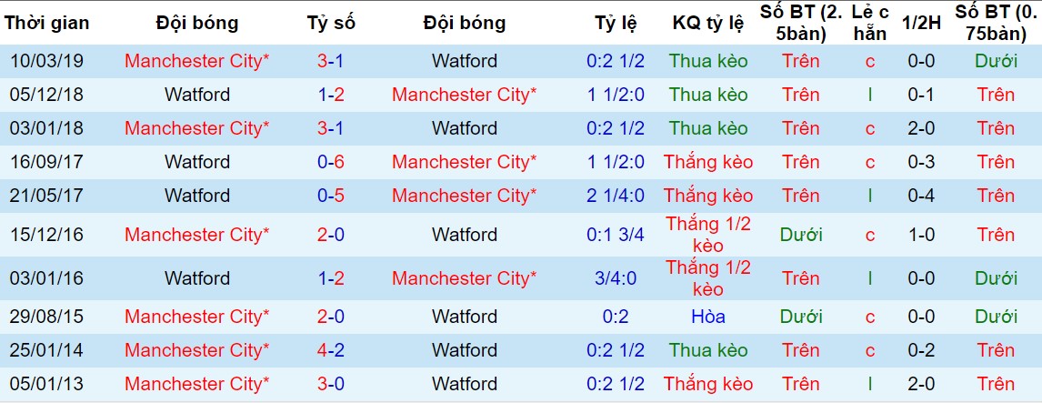 Lịch sử đối đầu giữa Man City và Watford Man City vs Watford, nhận định bóng đá đêm nay, soi kèo bóng đá, tỷ lệ kèo, nhận định Man City vs Watford, dự đoán kết quả bóng đá, dự đoán Man City vs Watford