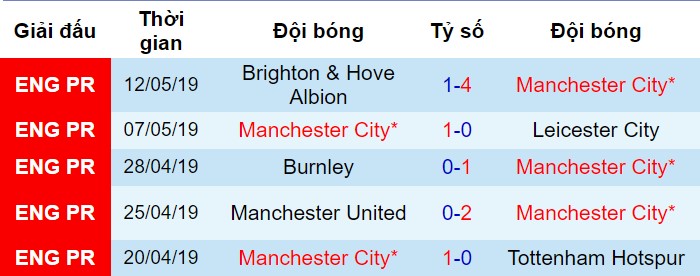 Phong độ gần đây của Man City Man City vs Watford, nhận định bóng đá đêm nay, soi kèo bóng đá, tỷ lệ kèo, nhận định Man City vs Watford, dự đoán kết quả bóng đá, dự đoán Man City vs Watford