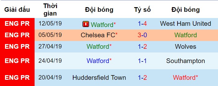 Phong độ gần đây của Watford Man City vs Watford, nhận định bóng đá đêm nay, soi kèo bóng đá, tỷ lệ kèo, nhận định Man City vs Watford, dự đoán kết quả bóng đá, dự đoán Man City vs Watford