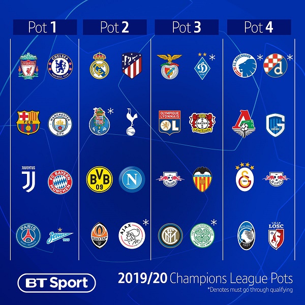 Phân nhóm bốc thăm vòng bảng Champions League 2019/20 champions league, cúp c1, champions league 2019/20, phân nhóm hạt giống cúp c1, vòng bảng c1, liverpool, barca, barcelona, real madrid, psg, juventus, man city