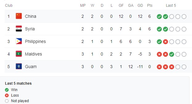 BXH Vòng loại World Cup 2022 bảng H. Ảnh: Chụp màn hình Trung quốc, trung quốc vs guam, kết quả trung quốc vs guam, trung quốc 7-0 guam, vòng loại world cup, vòng loại world cup 2022, vl world cup 2022, vl wc 2022
