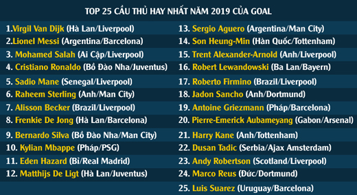 Top 25 cầu thủ hay nhất năm 2019 của Goal 50. Van Dijk, Messi, Ronaldo, cầu thủ xuất sắc nhất năm, cầu thủ xuất sắc, goal 50, van dijk liverpool