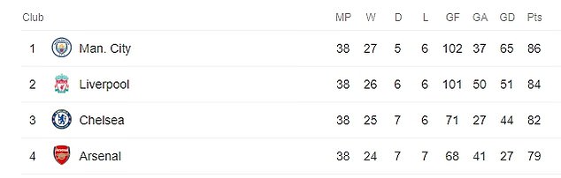 BXH Ngoại hạng Anh mùa giải 2013/14. Ảnh: Chụp màn hình Man City, Cúp C1, Ngoại hạng Anh, Man City bị phạt, Man City bị cấm C1, Man City bị cấm, Man City gian lận, Man City vi phạm
