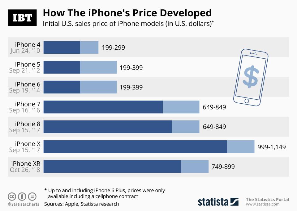 Xu hướng tăng giá qua các phiên bản của iPhone.