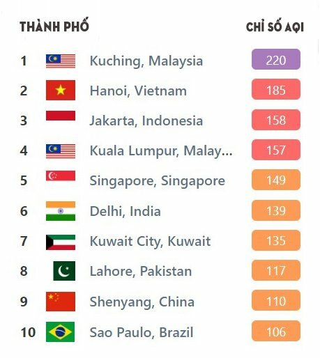 Hà Nội trong những ngày gần đây luôn nằm trong nhóm những thành phố có chỉ số ô nhiễm không khí ở mức cao (ảnh: Airvisual)