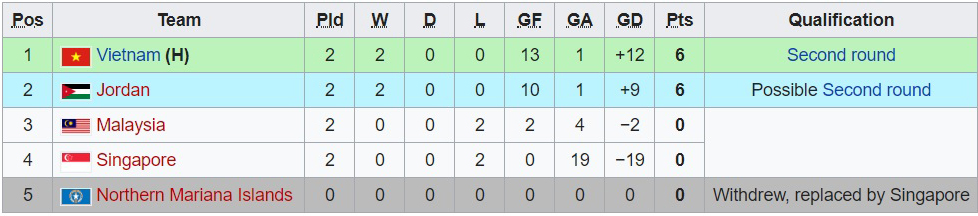 U19 nữ Việt Nam độc chiếm ngôi đầu bảng E tại giải U19 nữ Châu Á U19 nữ VN