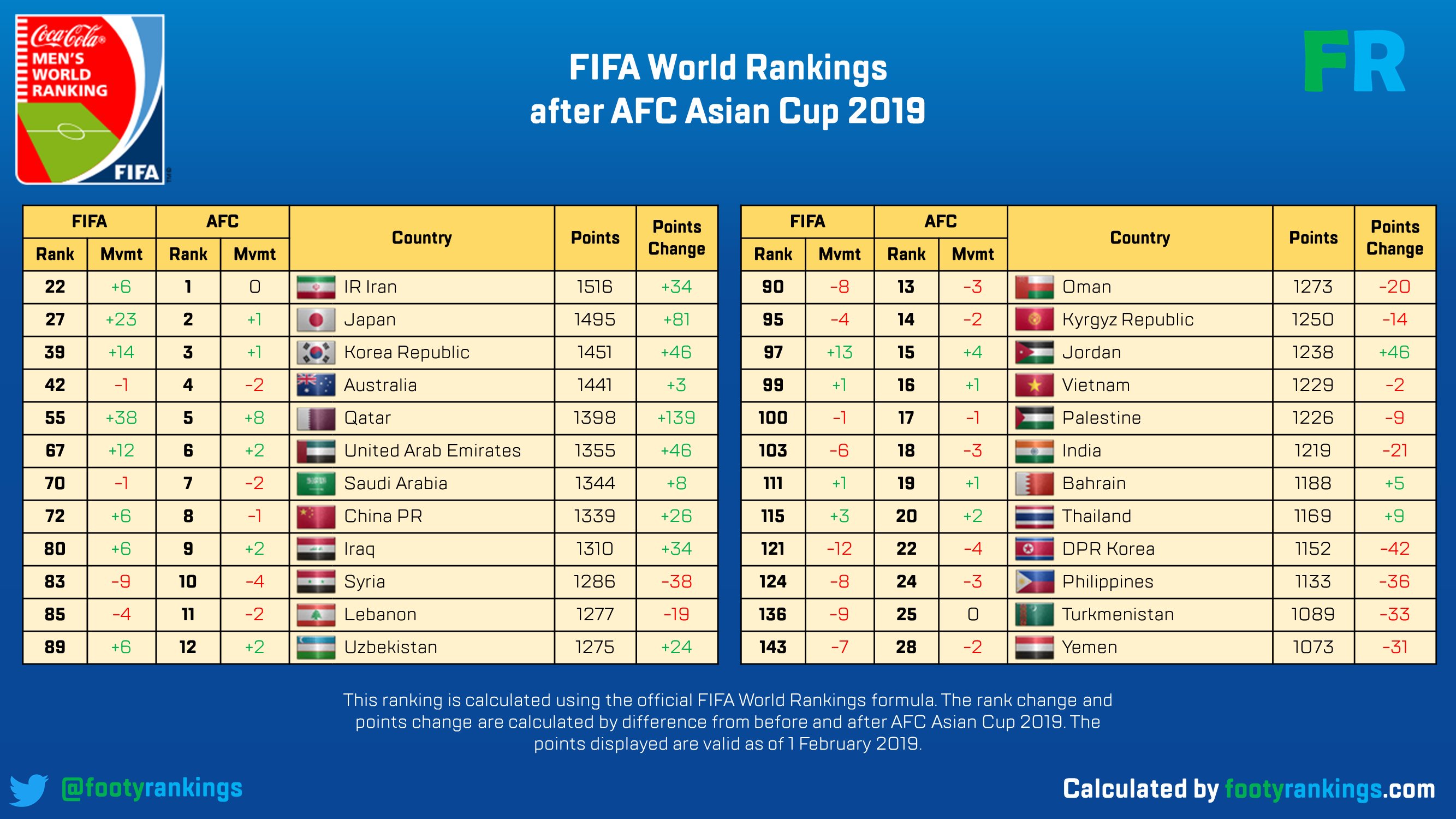 BXH FIFA sau Asian Cup 2019, Việt Nam tăng 1 bậc và xếp ở vị trí 99 (Ảnh: Footy Rankings) FIFA