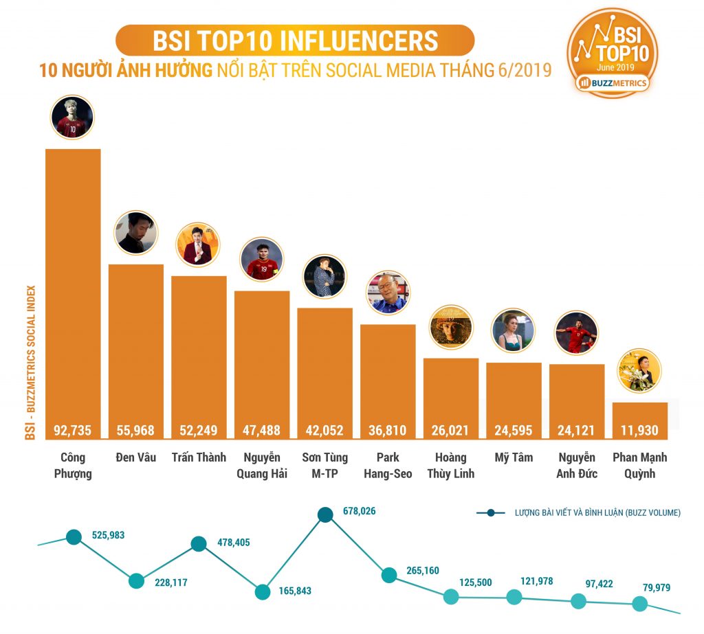Công Phượng thống trị trên BXH top 10 nhân vật nổi bật nhất mạng xã hội tháng 6 (Ảnh: Buzzmetrics) Công Phượng