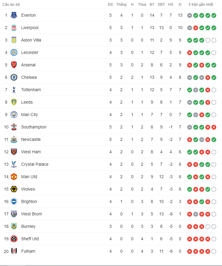 BXH Ngoại hạng Anh vòng 5: Liverpool, Man City thăng tiến Ảnh 1