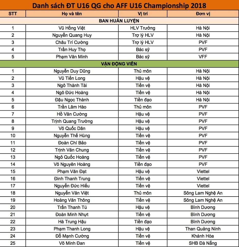 Trong danh sách chính thức có 25 cầu thủ và 5 HLV, trợ lý HLV. Dẫn dắt ĐT U16 sẽ là HLV trưởng Vũ Hồng Việt, người đã đưa U15 Việt Nam lên ngôi vô địch giải U15 Đông Nam Á 2017. u16-viet-nam Trong danh sách 25 cầu thủ, PVF và Hà Nội là hai đơn vị đóng góp nhiều tuyển thủ nhất. PVF có 9 người trong khi Hà Nội là 5 người. Ngoài ra Bình Dương cũng đóng góp 3 cầu thủ, lò đào tạo trẻ nổi tiếng SLNA có 2 cầu thủ. Các đơn vị còn lại là Than Quảng Ninh, Khánh Hòa và SHB Đà Nẵng đóng góp 1 cầu thủ. Giải U16 Đông Nam Á sẽ diễn ra tại Indonesia, đây sẽ là bước khởi động cho chiến dịch U16 châu Á diễn ra vào tháng 9 tới đây trên đất Malaysia. Đây sẽ làm năm rất bận rộn của các ĐT bóng đá Việt Nam. Trong thời gian tới, NHM sẽ liên tục được theo dõi các giải đấu với sự góp mặt của U23 Việt Nam, U19 Việt Nam trong hệ thống các giải trẻ châu Á và Asiad 2018.