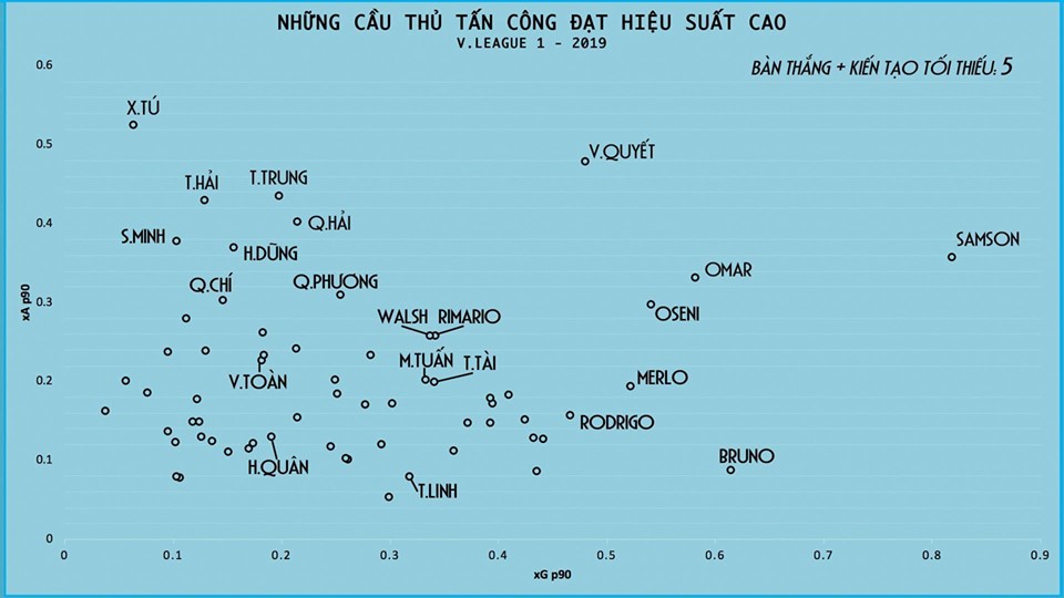 Biểu đồ XG và XA của V-League 2019 (Ảnh: Thành Vũ)