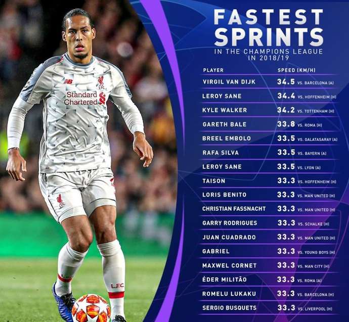 Van Dijk chạy nhanh nhất Champions League. Ảnh: UEFA Cup C1, C1, Cup C1 châu Âu, Champions League, Liverpool, tin Liverpool, tin tức Liverpool, Van Dijk, Virgil van Dijk