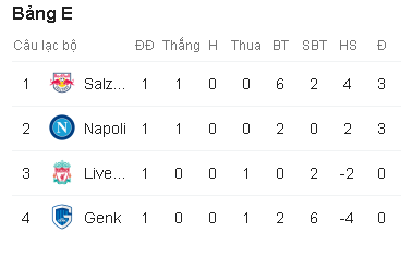 Bảng E sau lượt trận thứ nhất. Ảnh: Chụp màn hình Kết quả Napoli vs Liverpool, kết quả Napoli Liverpool, kết quả cup C1, kết quả Champions League, Napoli vs Liverpool, Champions League, Cúp C1, Napoli, Liverpool