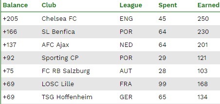Chelsea lãi nhiều nhất trong 2 kỳ chuyển nhượng 2019/20. Ảnh: Screenshot Chelsea, Chuyển nhượng, Manchester United, ngoại hạng Anh, MU, chelsea lãi, chuyển nhượng bóng đá