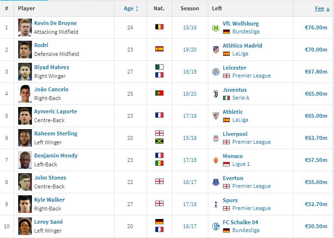 Top 10 thương vụ đắt giá nhất của Man City. Ảnh: Screenshot Man City, Champions League, Cup C1, Kevin De Bruyne, Raheem Sterling, pep guardiola