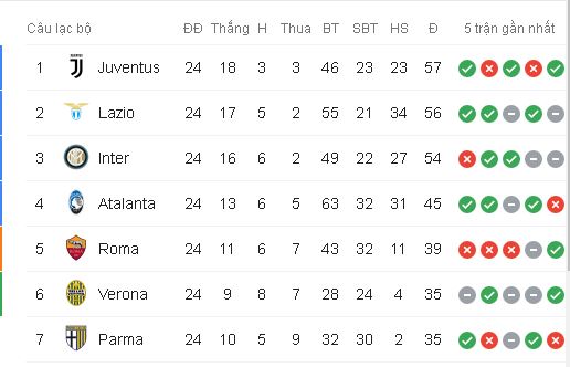 BXH Serie A. Ảnh: Screenshot Kết quả Juventus vs Brescia, serie a, Juventus, Brescia