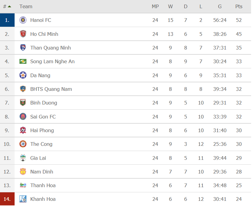 Bảng xếp hạng V-League 2019 sau vòng 24 Bảng xếp hạng V-League 2019 vòng 24, bảng xếp hạng v-league, bxh vleague, bảng xếp hạng vòng 24 vleague