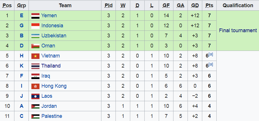 U16 Việt Nam không thẻ lọt vào top 4 đội nhì bảng tốt nhất U16 Việt Nam, Vòng loại U16 Châu Á, U16 Châu Á 2020, U16 việt nam 1-2 U16 Úc