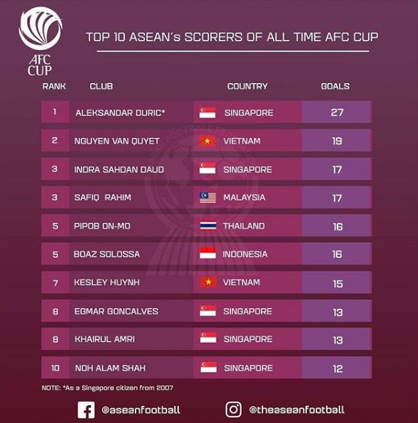 top 10 chan sut Dong Nam A tai AFC Cup