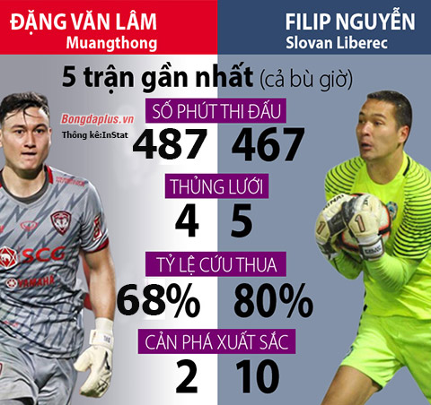 So sánh giữa Văn Lâm và Filip Nguyễn Cuoc canh tranh thu vi trong khung go DT Viet Nam