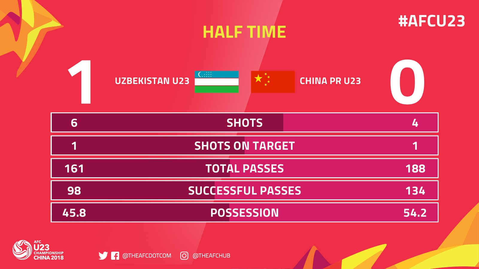 Thống kê hiệp 1 U23 Trung Quốc vs U23 Uzbekistan, trực tiếp U23 Trung Quốc vs U23 Uzbekistan, xem U23 Trung Quốc vs U23 Uzbekistan, live U23 Trung Quốc vs U23 Uzbekistan